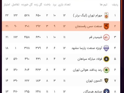 تيم بسكتبال مس رفسنجان در جايگاه دوم ليگ برتر ايران